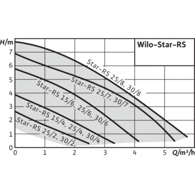 Насос циркуляционный Wilo STAR-RS25/2 с гайками