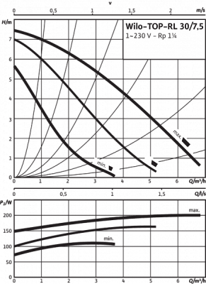 Циркуляционный насос Wilo TOP-RL 30/7,5 EM PN6/10